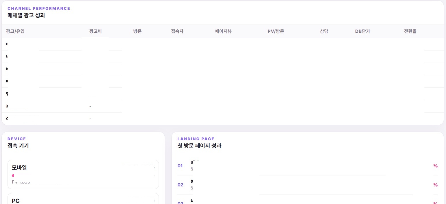 유입 경로와 기기별 상담 발생을 비교하는 데이터 분석 화면